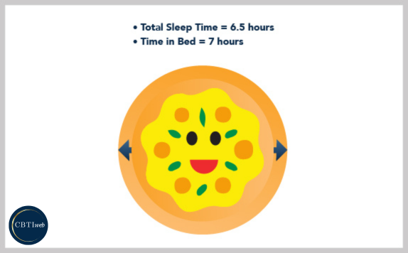 Sleep Restriction - Happy Pizza Dough Analogy